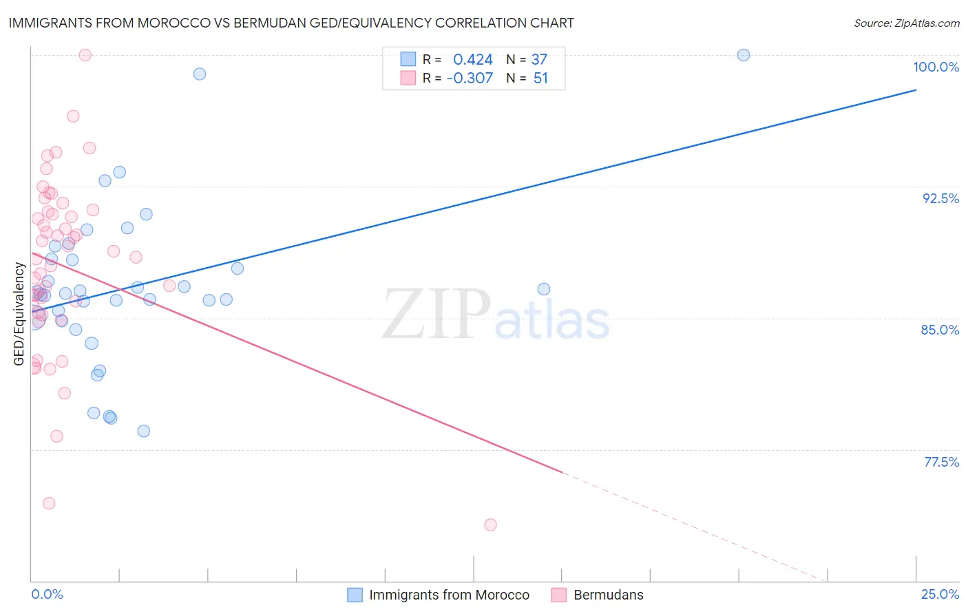 Immigrants from Morocco vs Bermudan GED/Equivalency