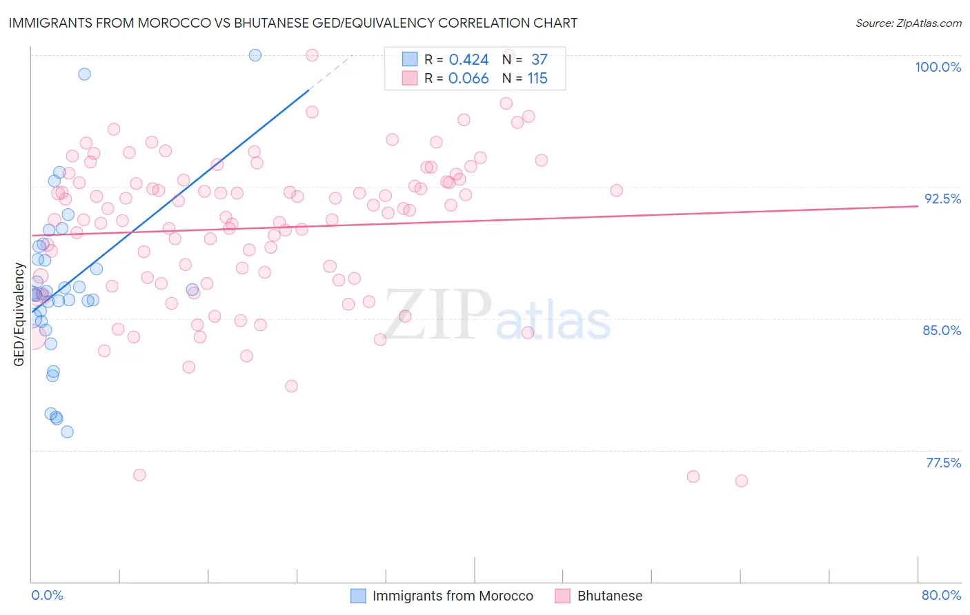 Immigrants from Morocco vs Bhutanese GED/Equivalency