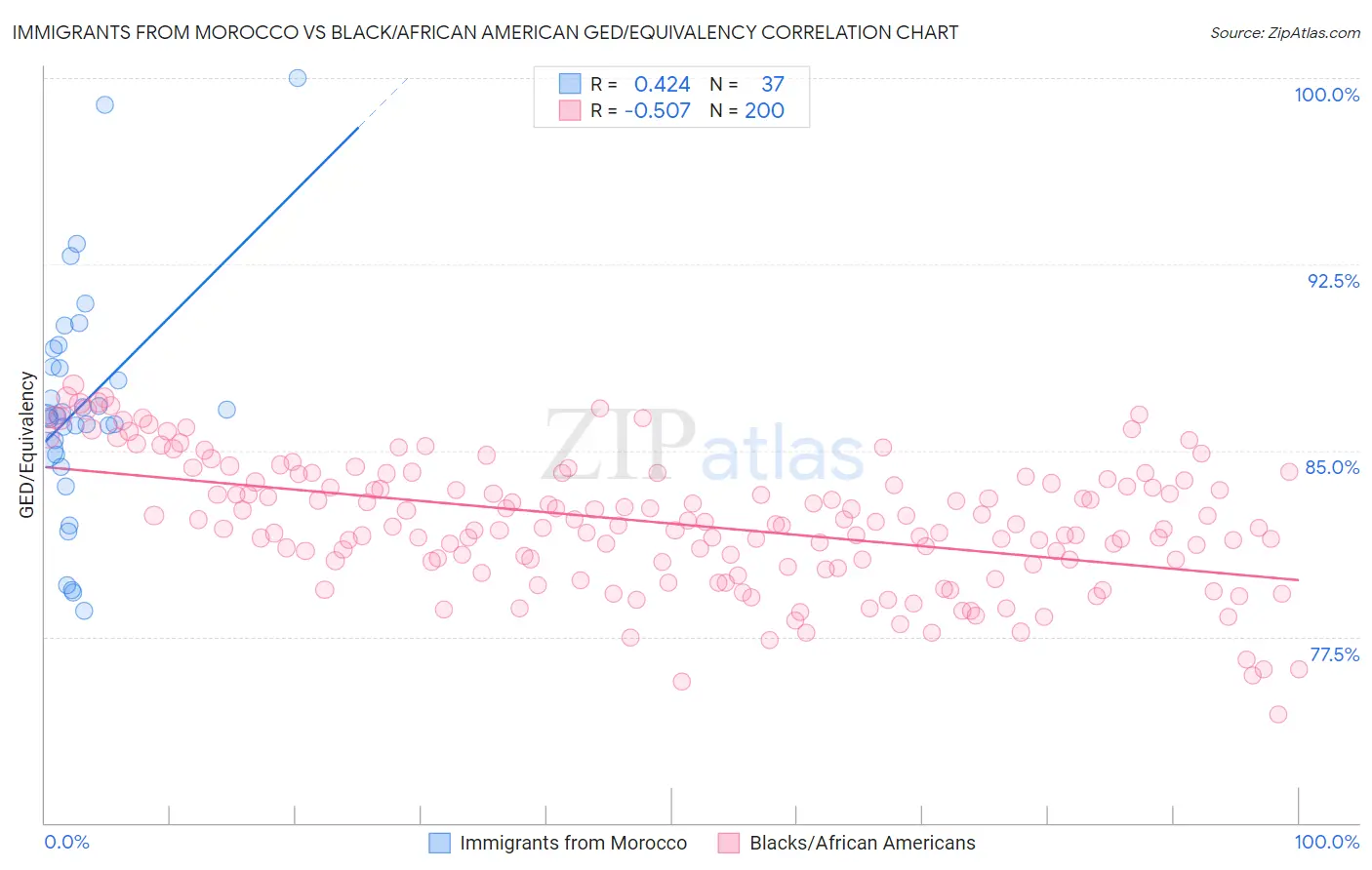 Immigrants from Morocco vs Black/African American GED/Equivalency