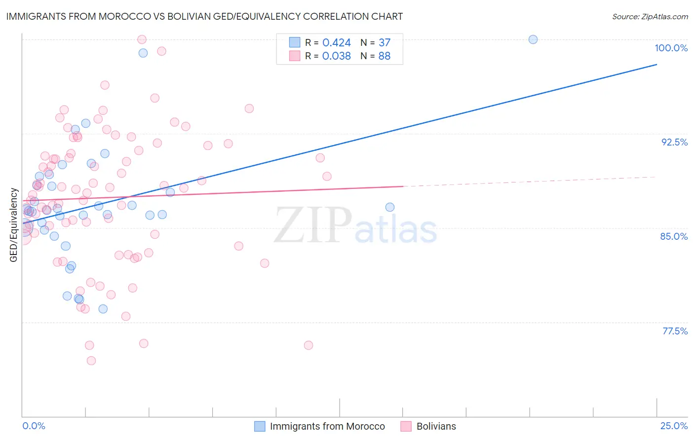 Immigrants from Morocco vs Bolivian GED/Equivalency