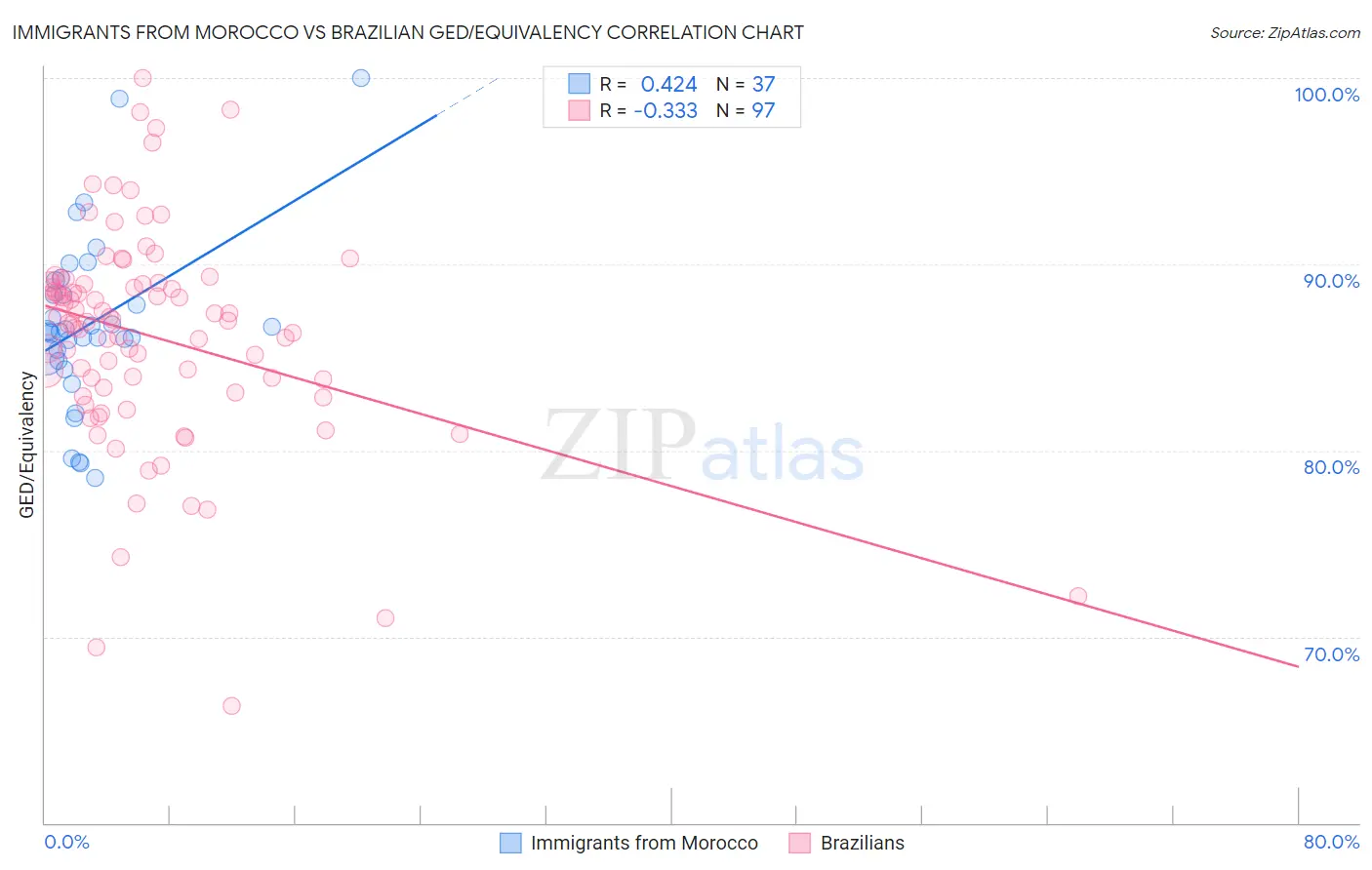 Immigrants from Morocco vs Brazilian GED/Equivalency