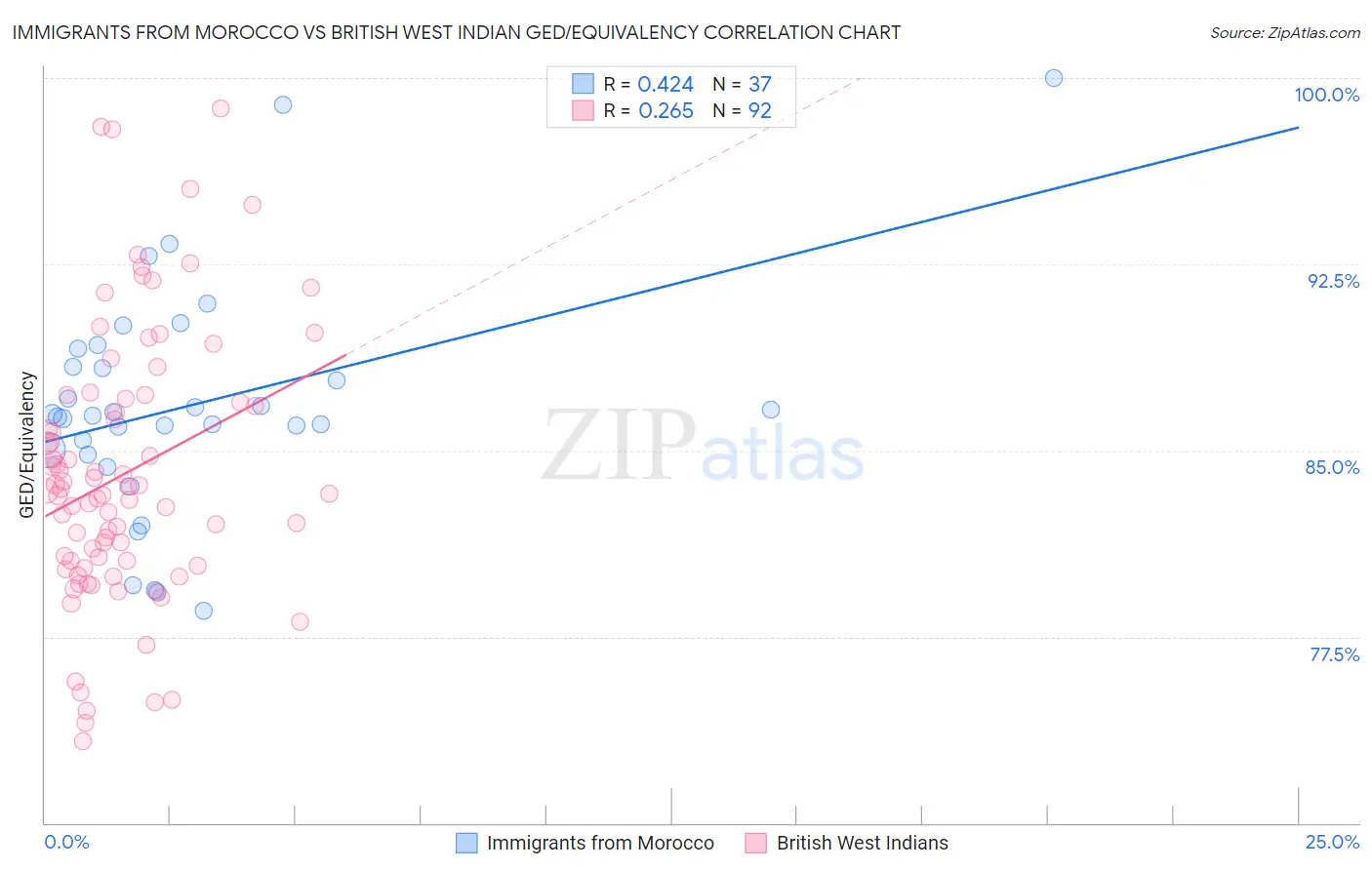 Immigrants from Morocco vs British West Indian GED/Equivalency