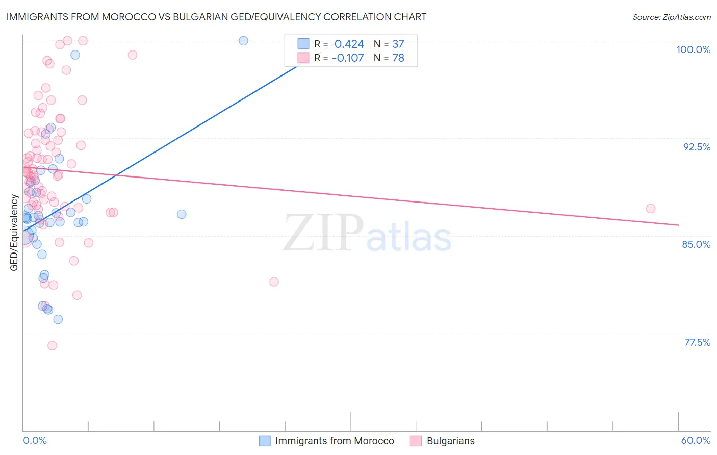 Immigrants from Morocco vs Bulgarian GED/Equivalency