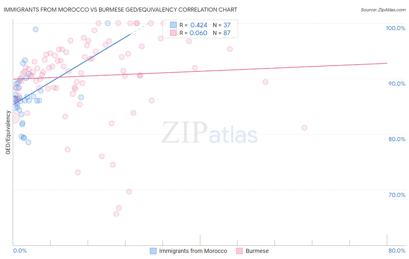 Immigrants from Morocco vs Burmese GED/Equivalency