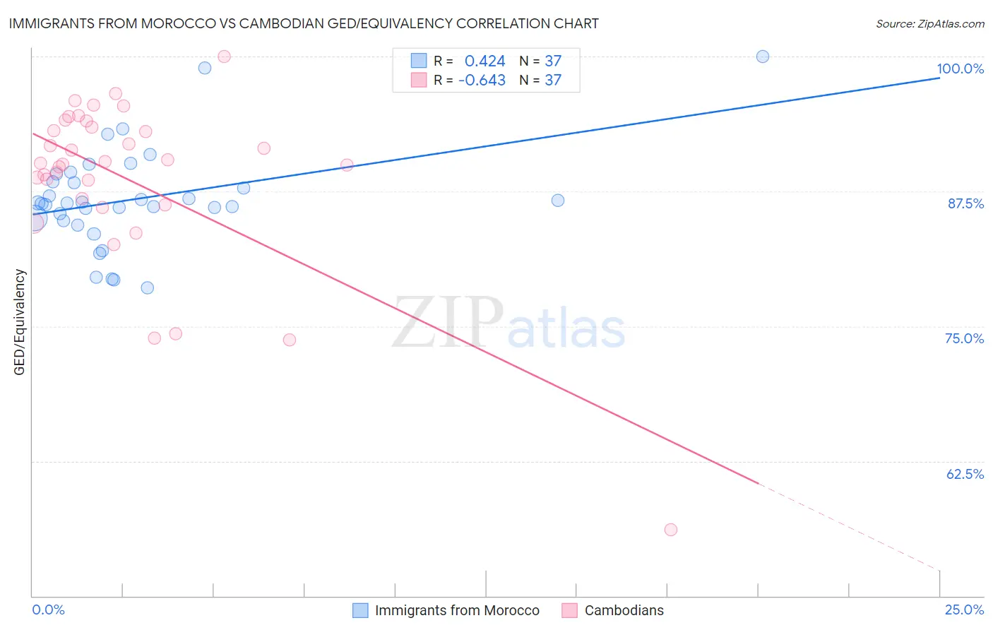 Immigrants from Morocco vs Cambodian GED/Equivalency