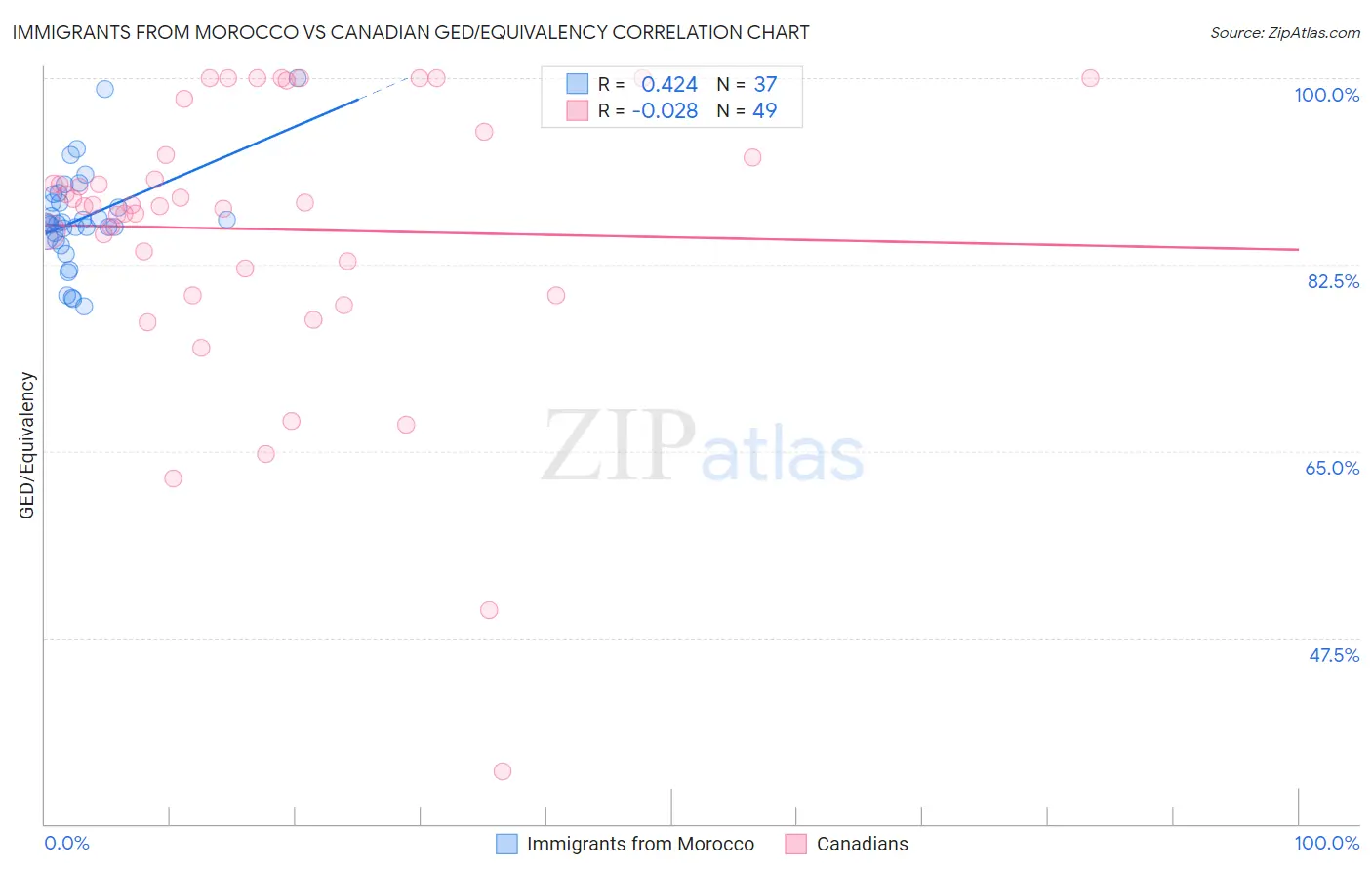 Immigrants from Morocco vs Canadian GED/Equivalency