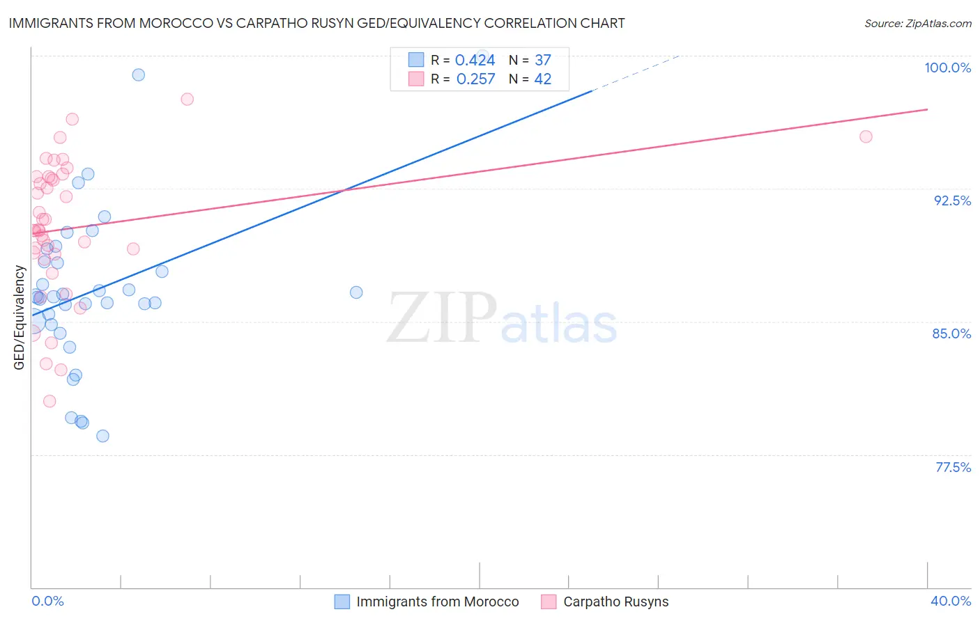 Immigrants from Morocco vs Carpatho Rusyn GED/Equivalency