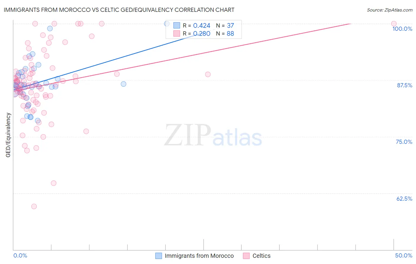 Immigrants from Morocco vs Celtic GED/Equivalency