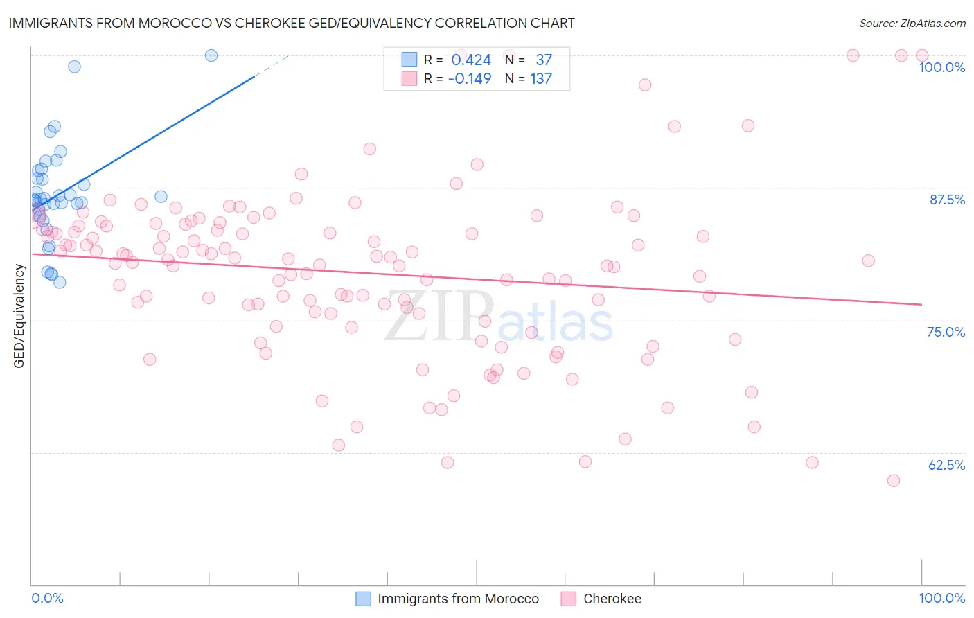 Immigrants from Morocco vs Cherokee GED/Equivalency
