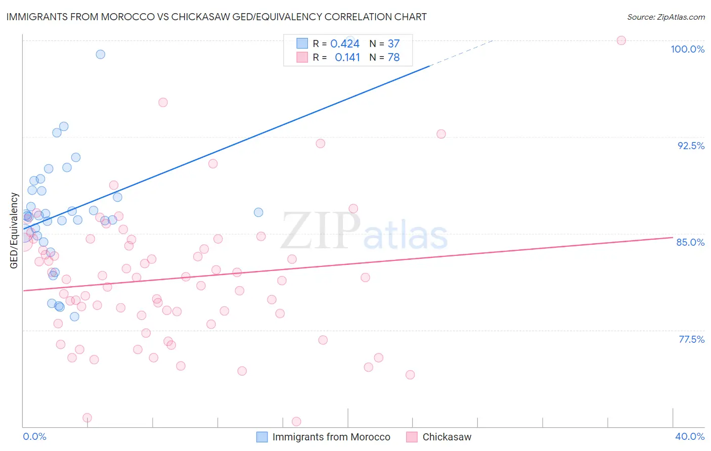 Immigrants from Morocco vs Chickasaw GED/Equivalency