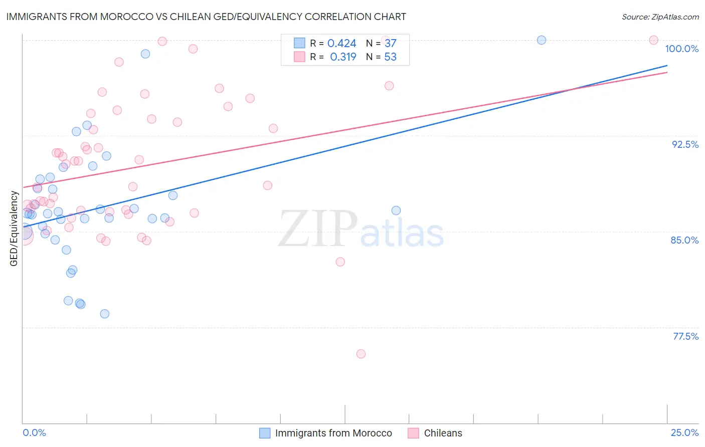 Immigrants from Morocco vs Chilean GED/Equivalency
