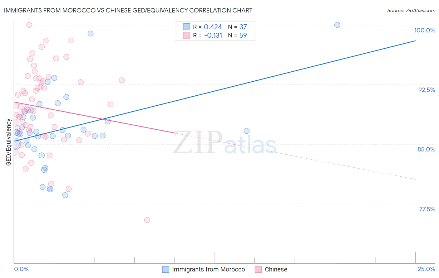 Immigrants from Morocco vs Chinese GED/Equivalency