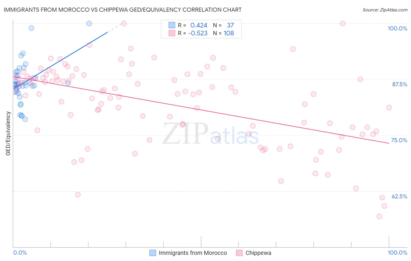 Immigrants from Morocco vs Chippewa GED/Equivalency