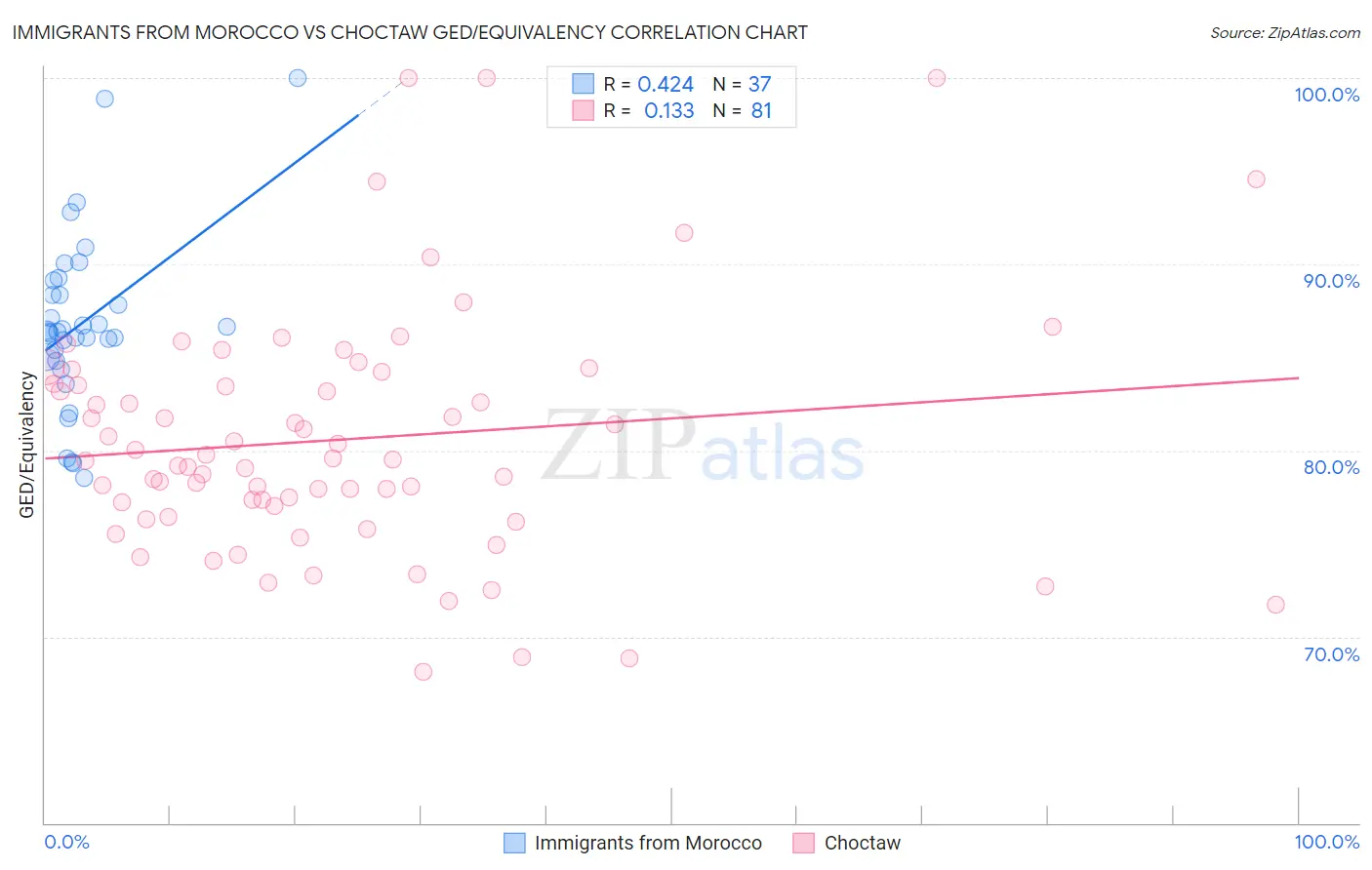 Immigrants from Morocco vs Choctaw GED/Equivalency