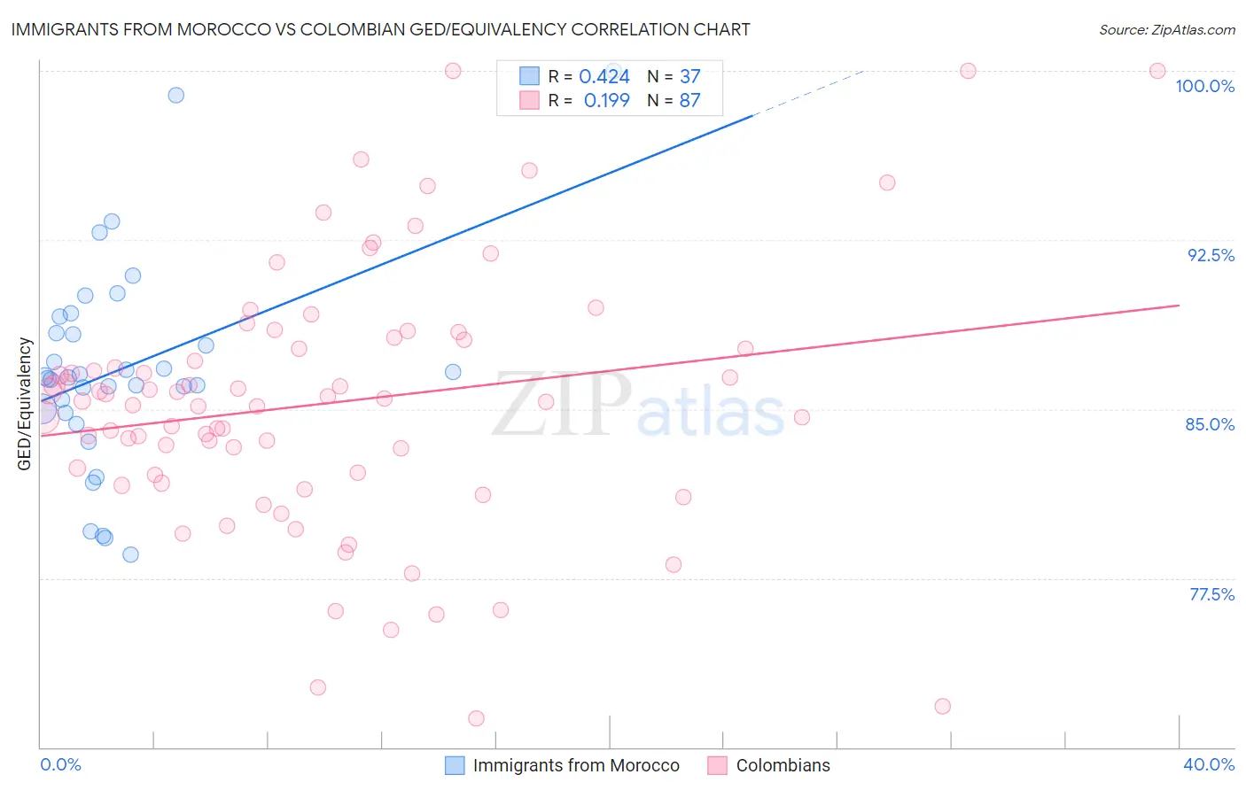 Immigrants from Morocco vs Colombian GED/Equivalency