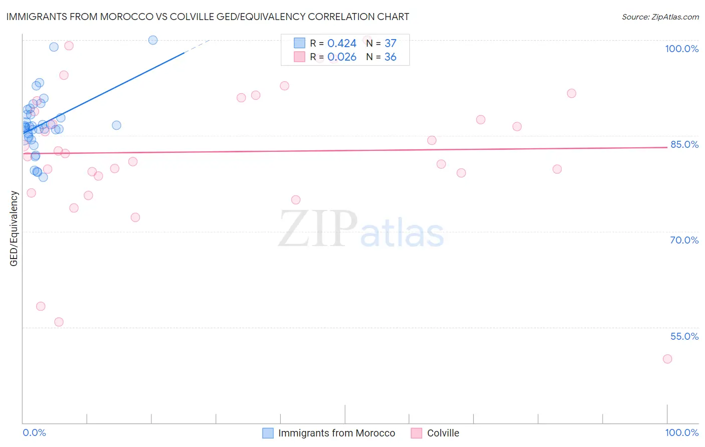 Immigrants from Morocco vs Colville GED/Equivalency