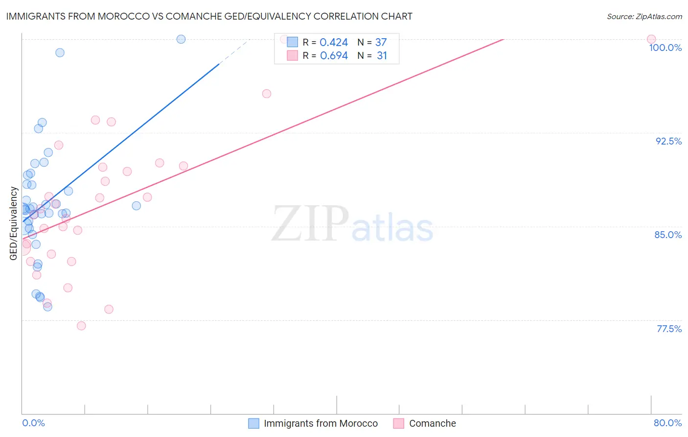 Immigrants from Morocco vs Comanche GED/Equivalency