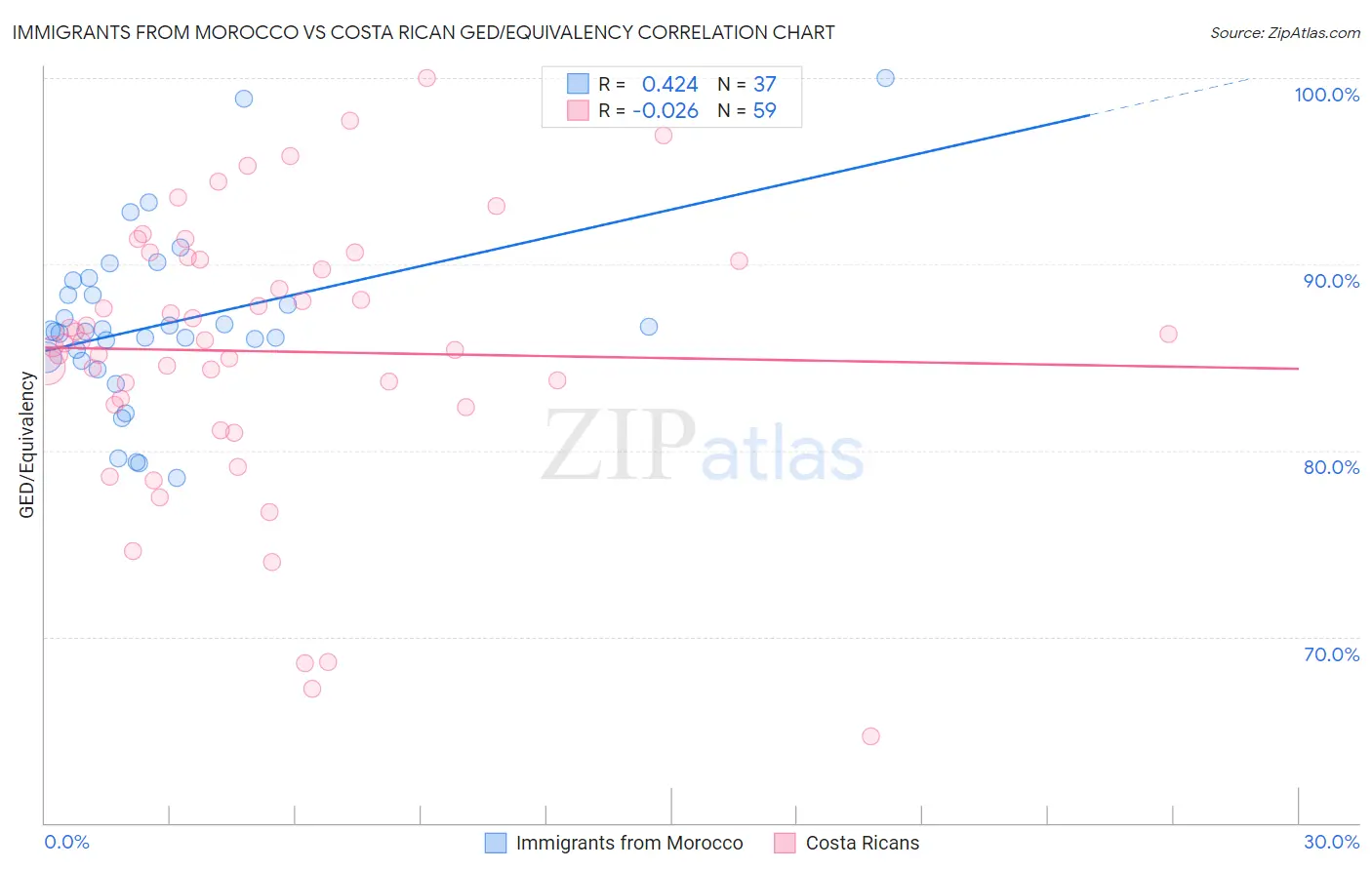 Immigrants from Morocco vs Costa Rican GED/Equivalency