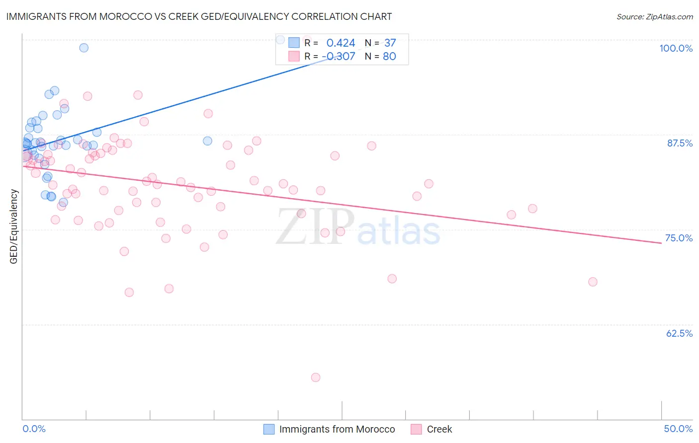 Immigrants from Morocco vs Creek GED/Equivalency