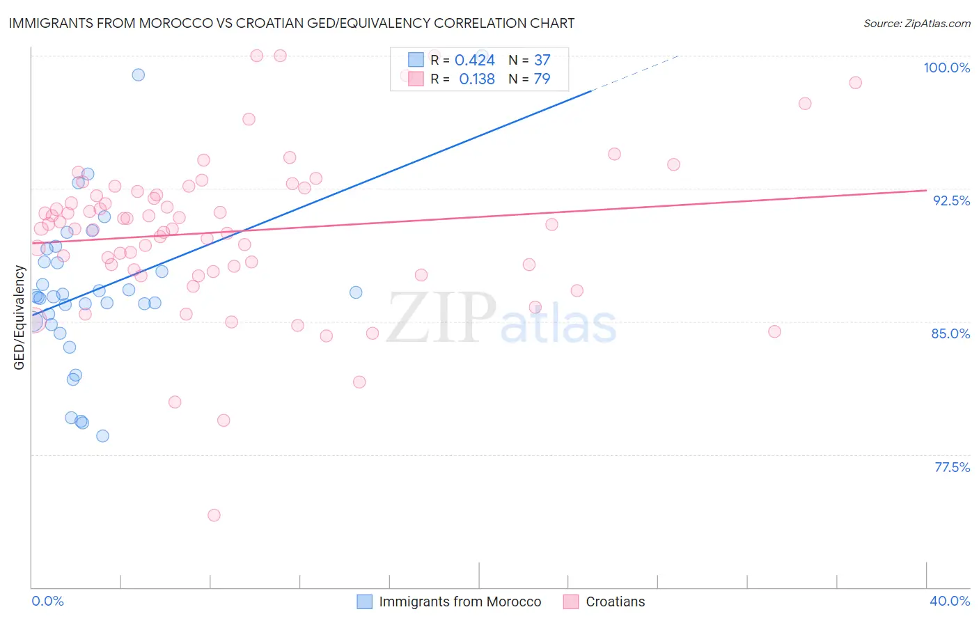 Immigrants from Morocco vs Croatian GED/Equivalency