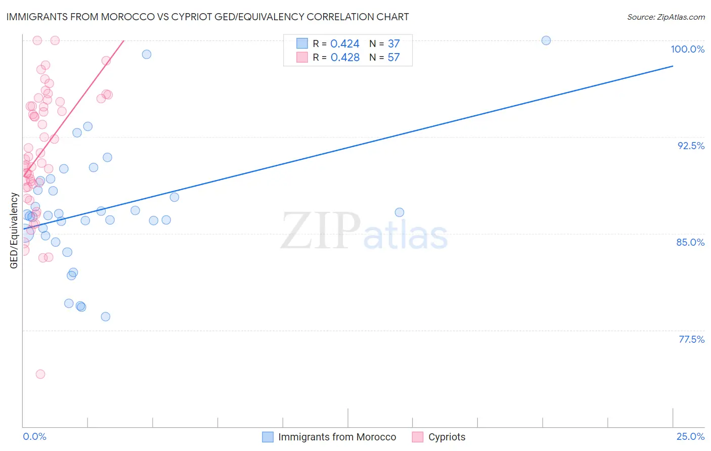 Immigrants from Morocco vs Cypriot GED/Equivalency