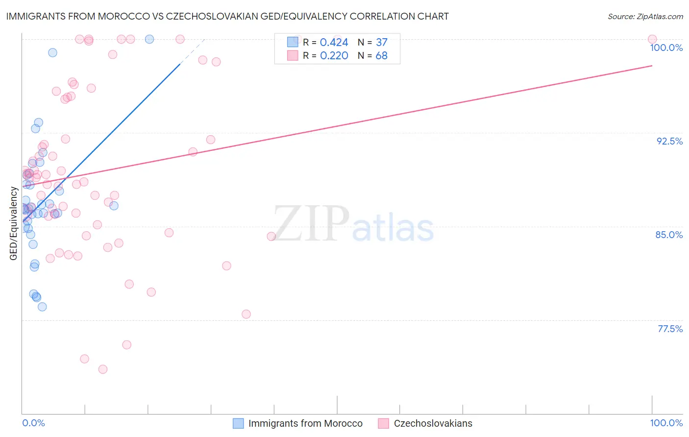 Immigrants from Morocco vs Czechoslovakian GED/Equivalency