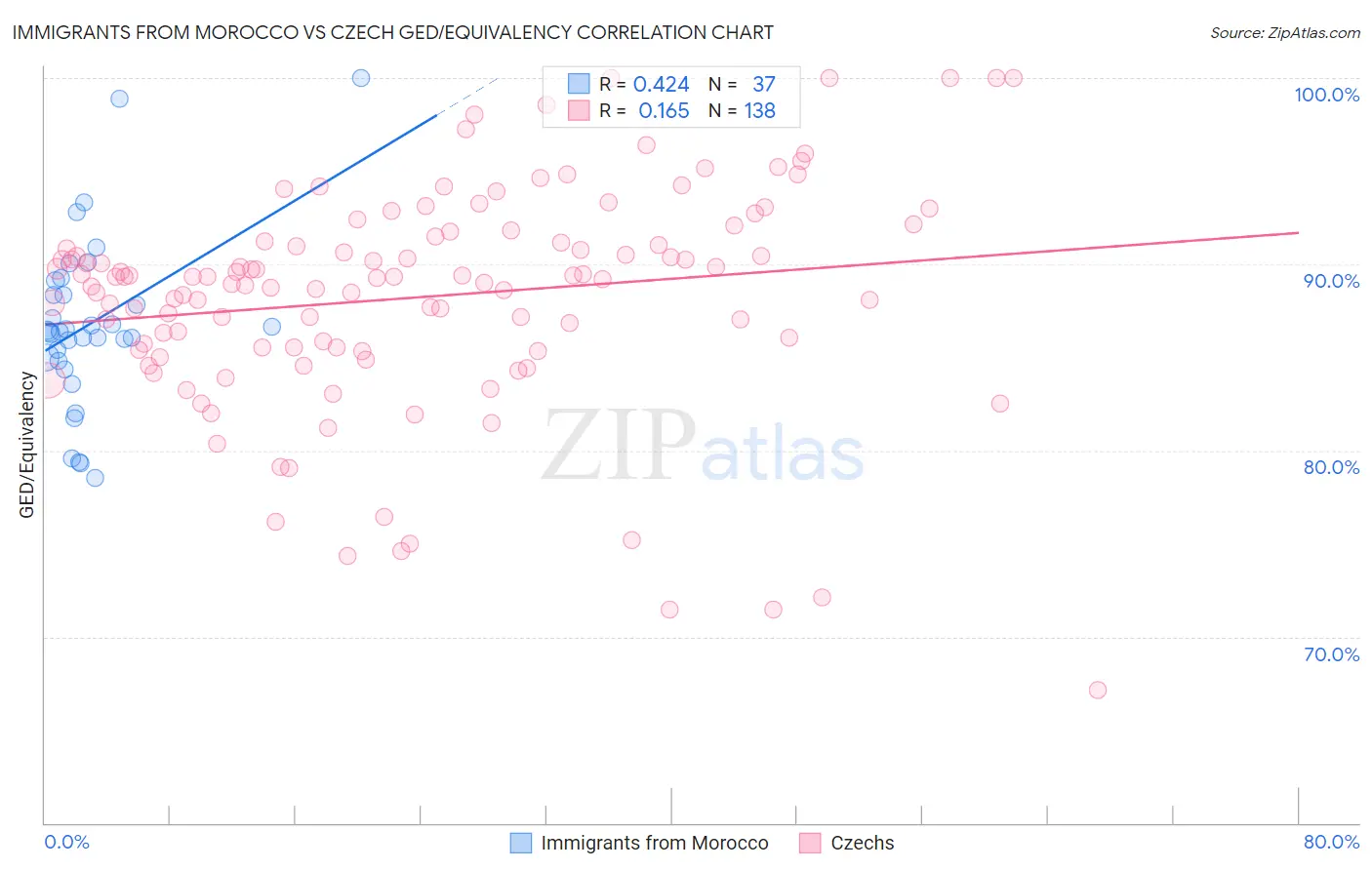 Immigrants from Morocco vs Czech GED/Equivalency