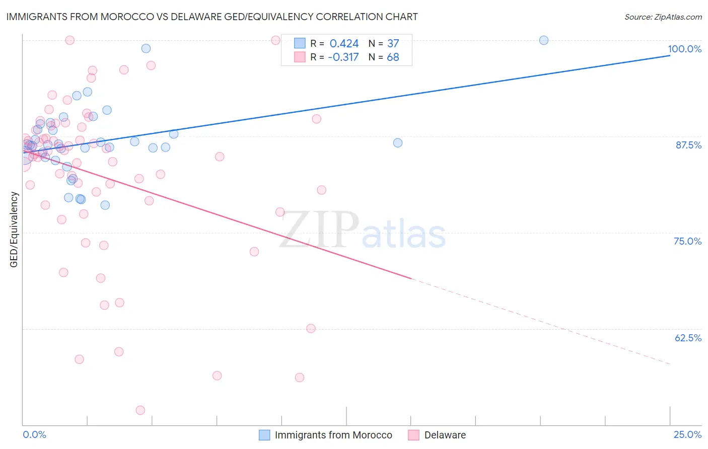 Immigrants from Morocco vs Delaware GED/Equivalency