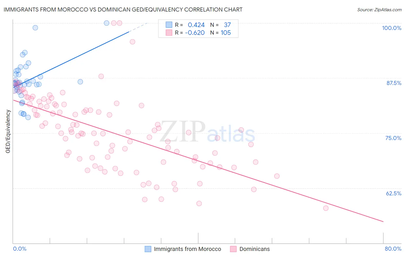 Immigrants from Morocco vs Dominican GED/Equivalency