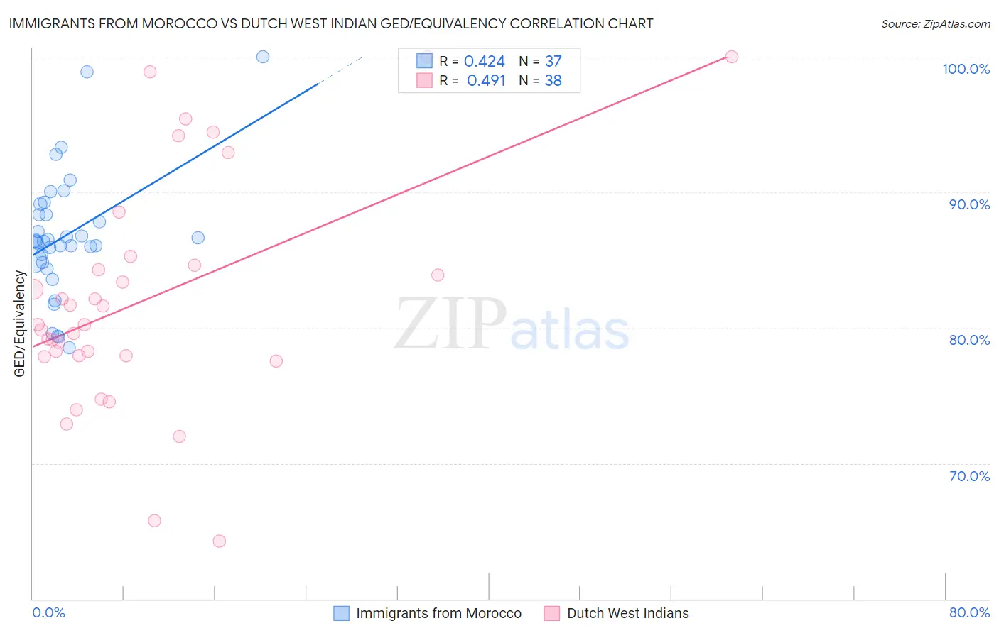Immigrants from Morocco vs Dutch West Indian GED/Equivalency