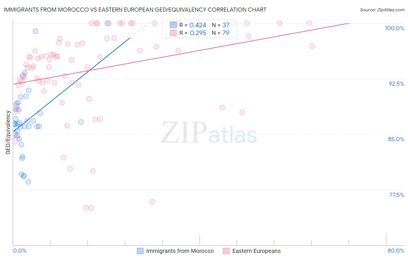 Immigrants from Morocco vs Eastern European GED/Equivalency