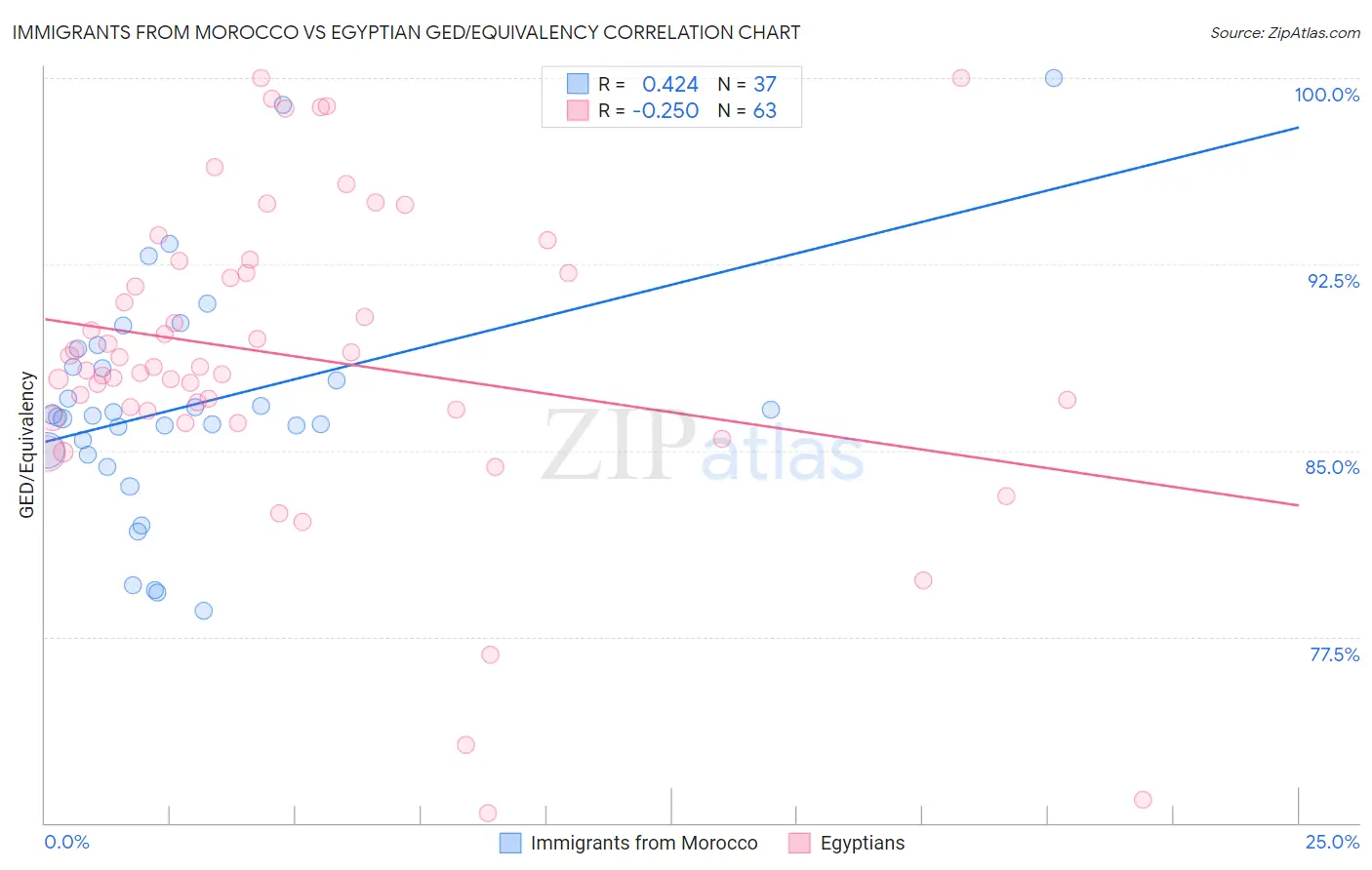 Immigrants from Morocco vs Egyptian GED/Equivalency