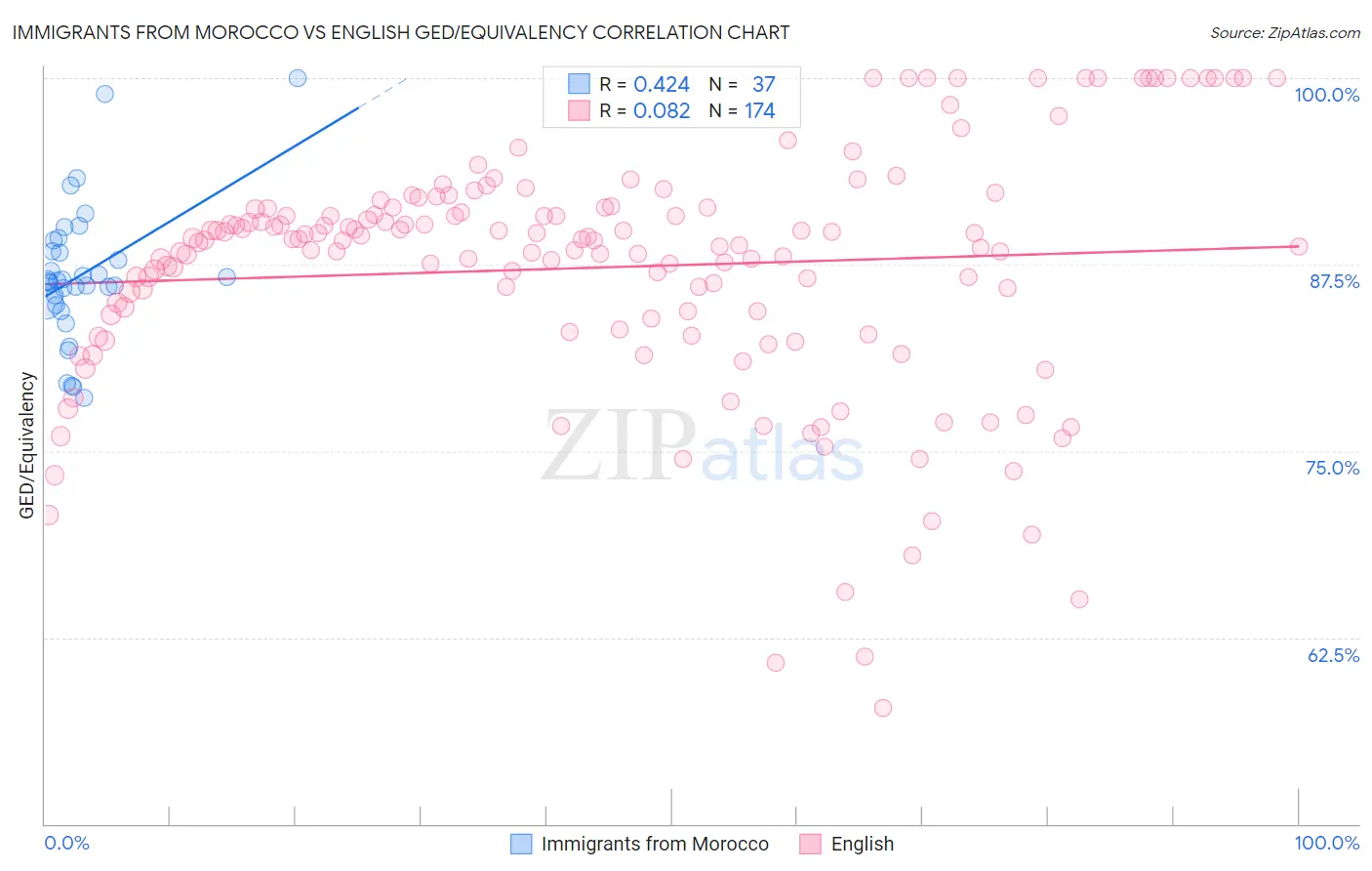Immigrants from Morocco vs English GED/Equivalency