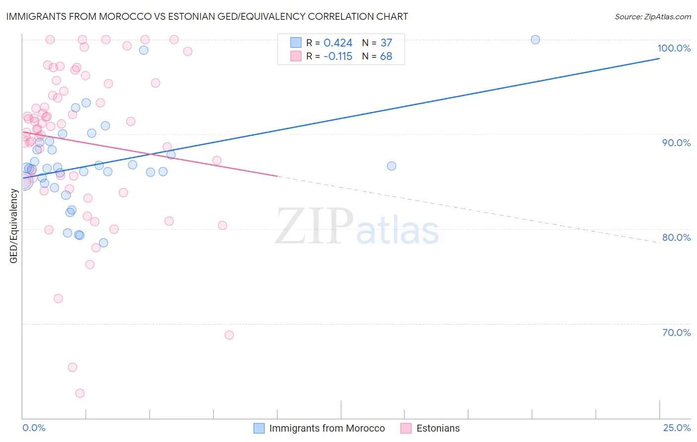 Immigrants from Morocco vs Estonian GED/Equivalency