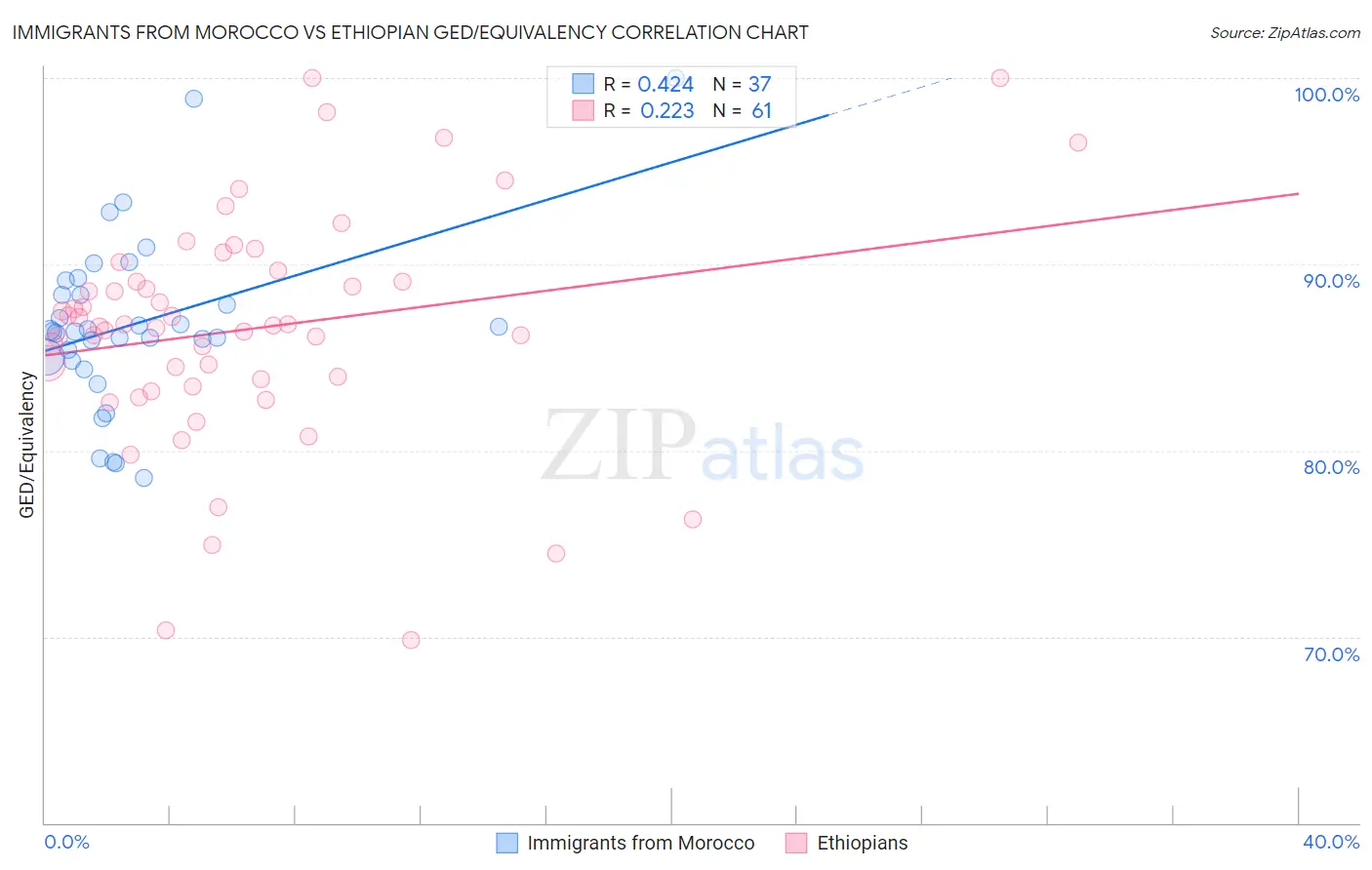 Immigrants from Morocco vs Ethiopian GED/Equivalency