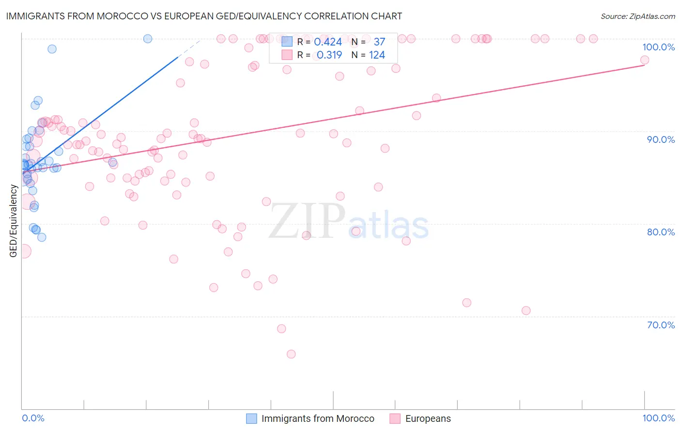 Immigrants from Morocco vs European GED/Equivalency