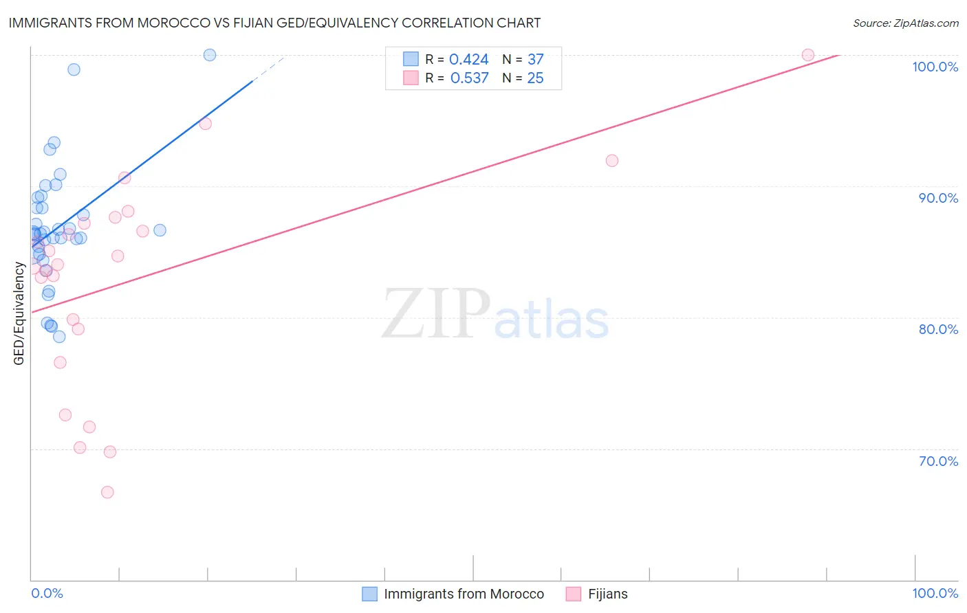 Immigrants from Morocco vs Fijian GED/Equivalency