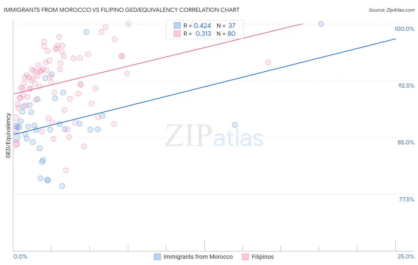 Immigrants from Morocco vs Filipino GED/Equivalency