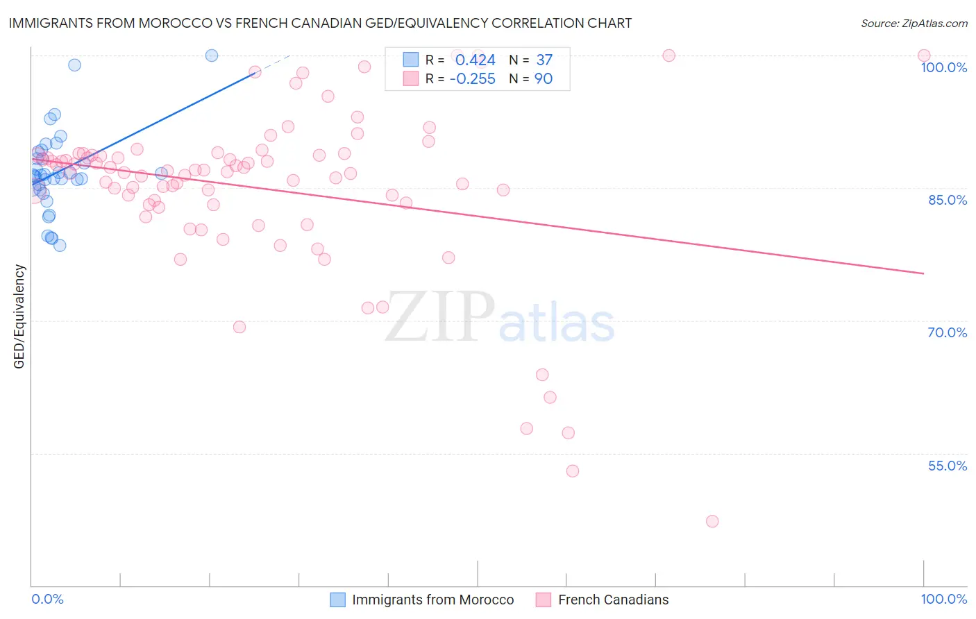 Immigrants from Morocco vs French Canadian GED/Equivalency