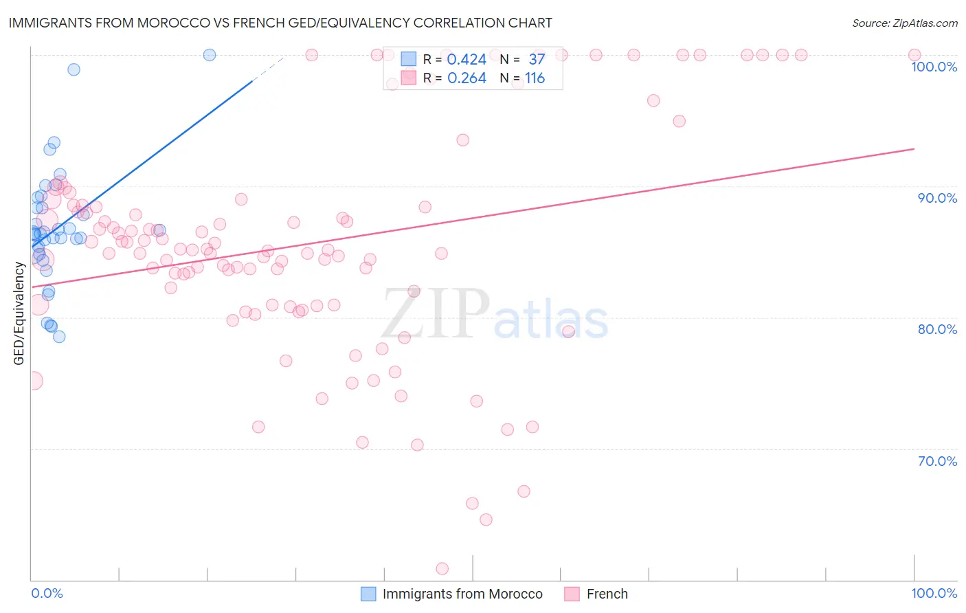 Immigrants from Morocco vs French GED/Equivalency