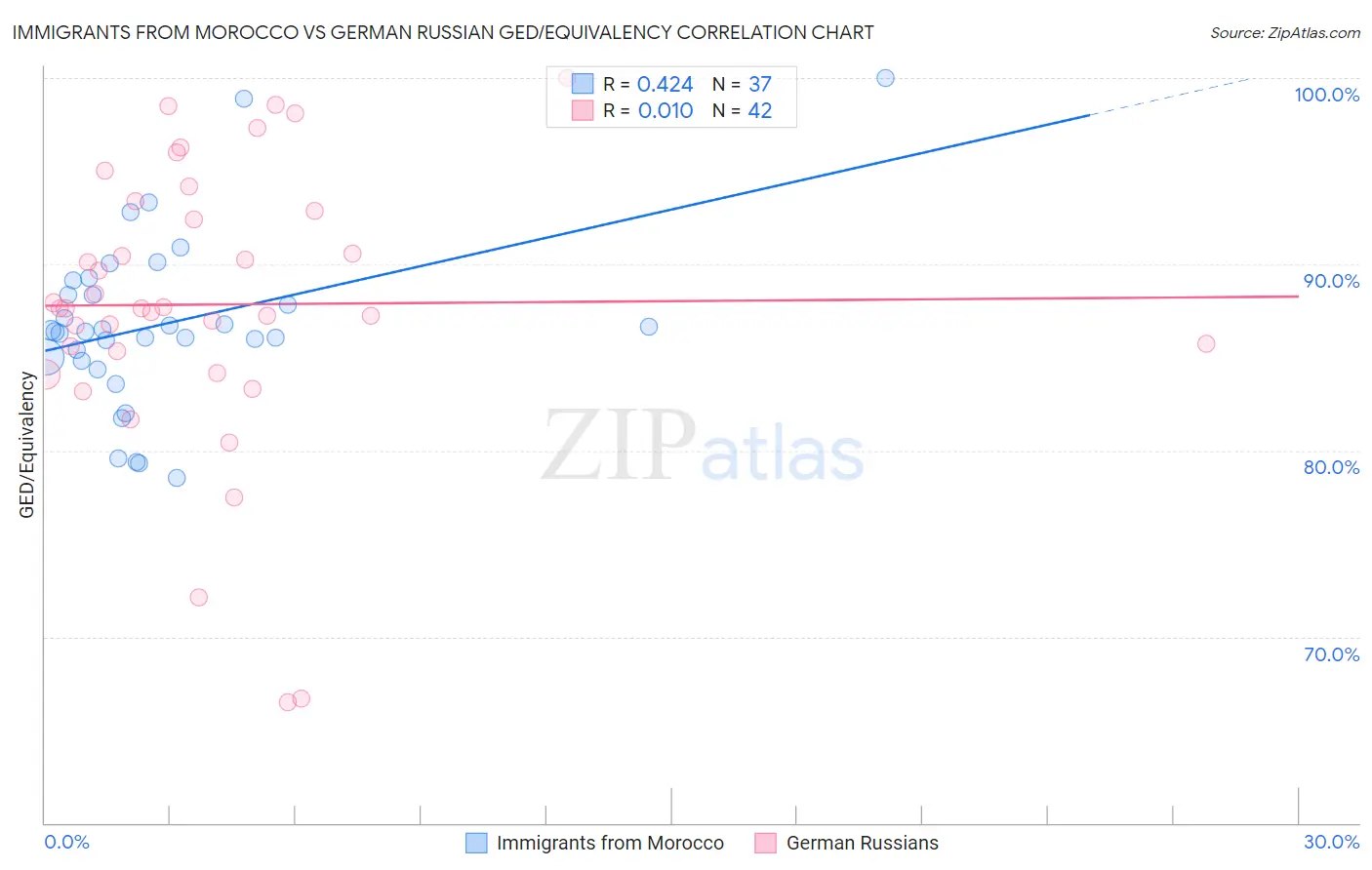 Immigrants from Morocco vs German Russian GED/Equivalency