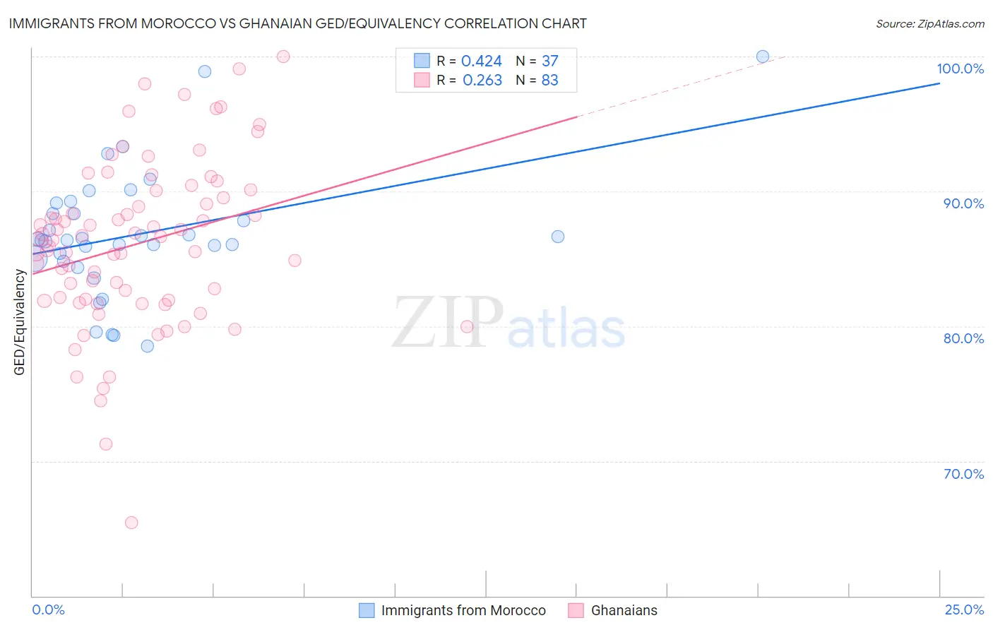 Immigrants from Morocco vs Ghanaian GED/Equivalency