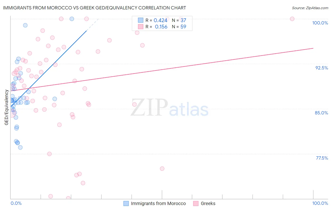 Immigrants from Morocco vs Greek GED/Equivalency