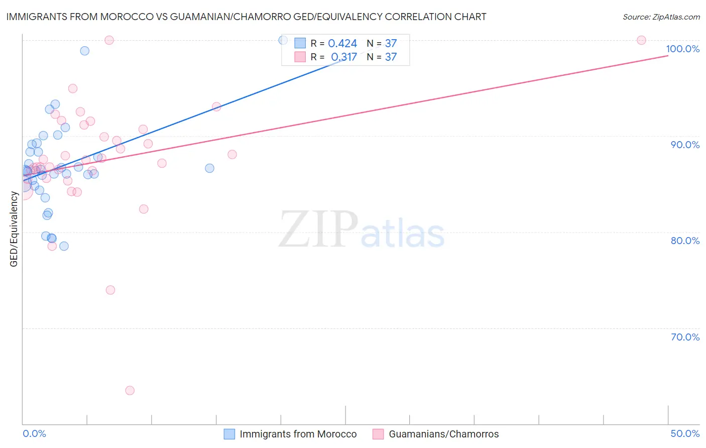 Immigrants from Morocco vs Guamanian/Chamorro GED/Equivalency