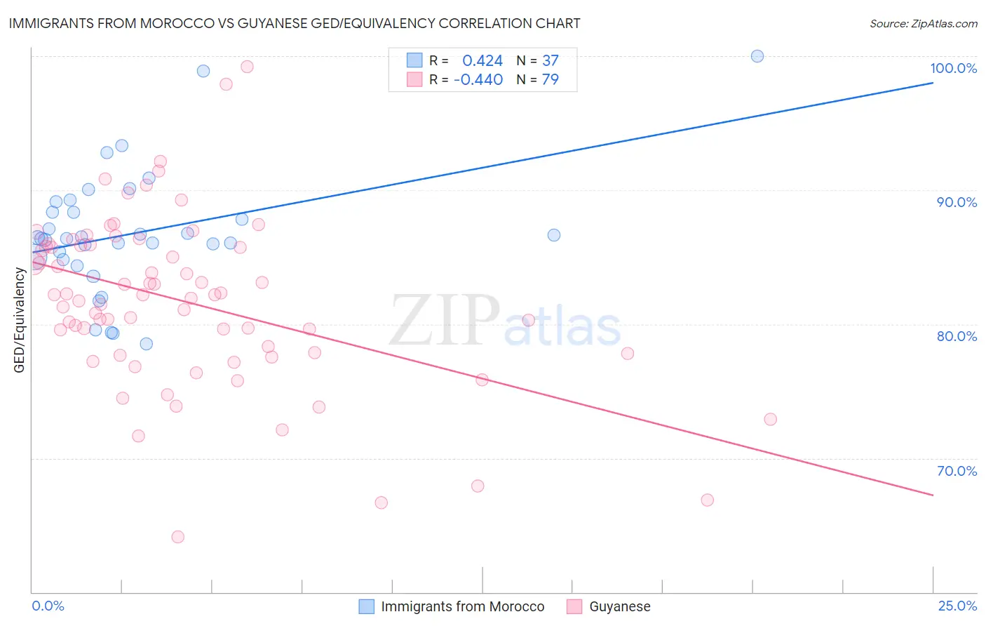 Immigrants from Morocco vs Guyanese GED/Equivalency