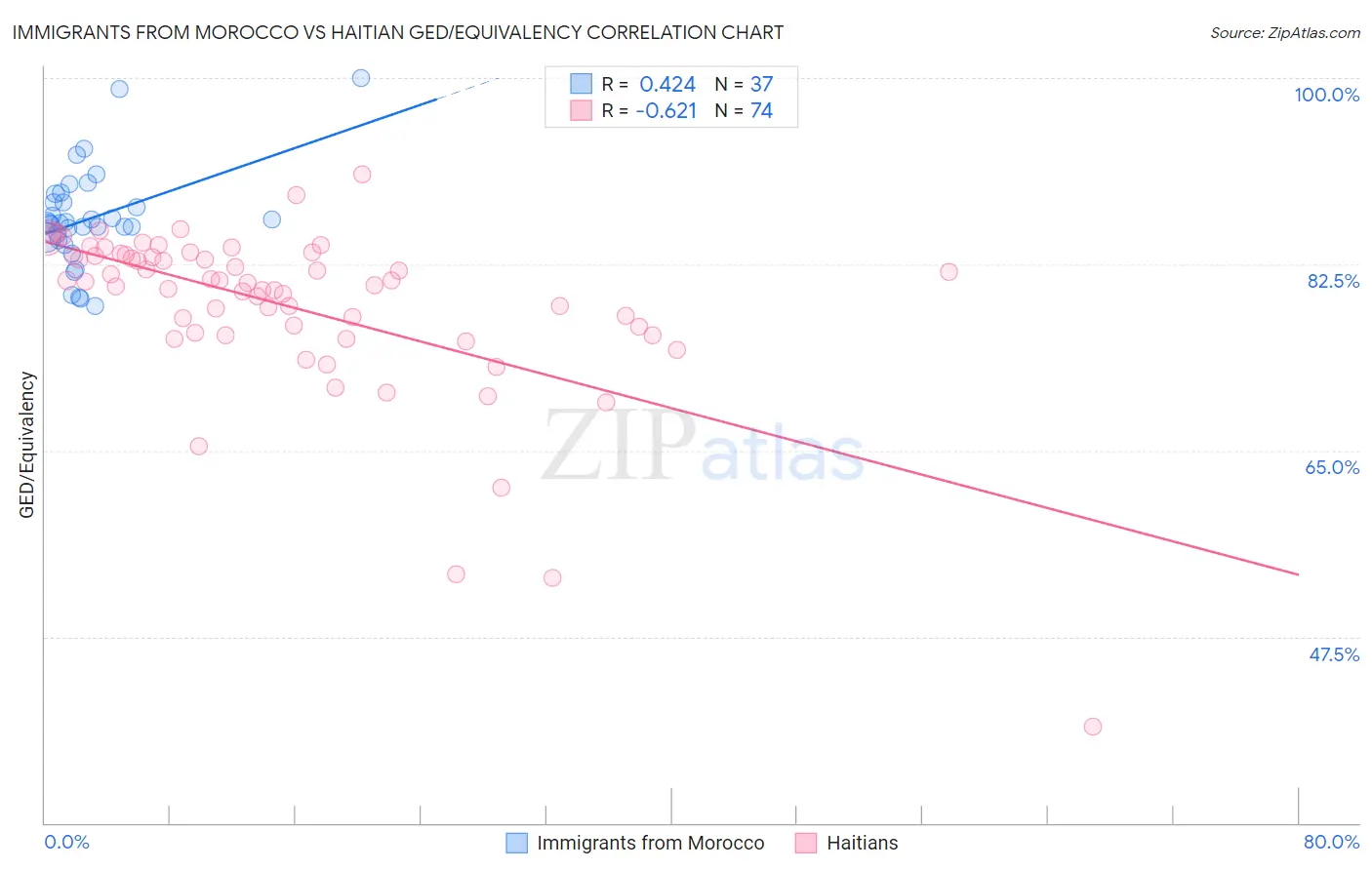 Immigrants from Morocco vs Haitian GED/Equivalency