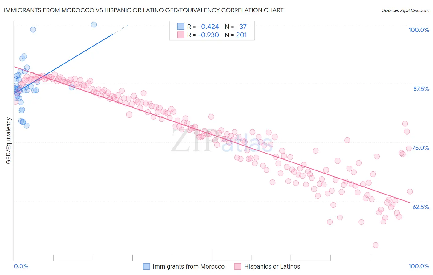 Immigrants from Morocco vs Hispanic or Latino GED/Equivalency