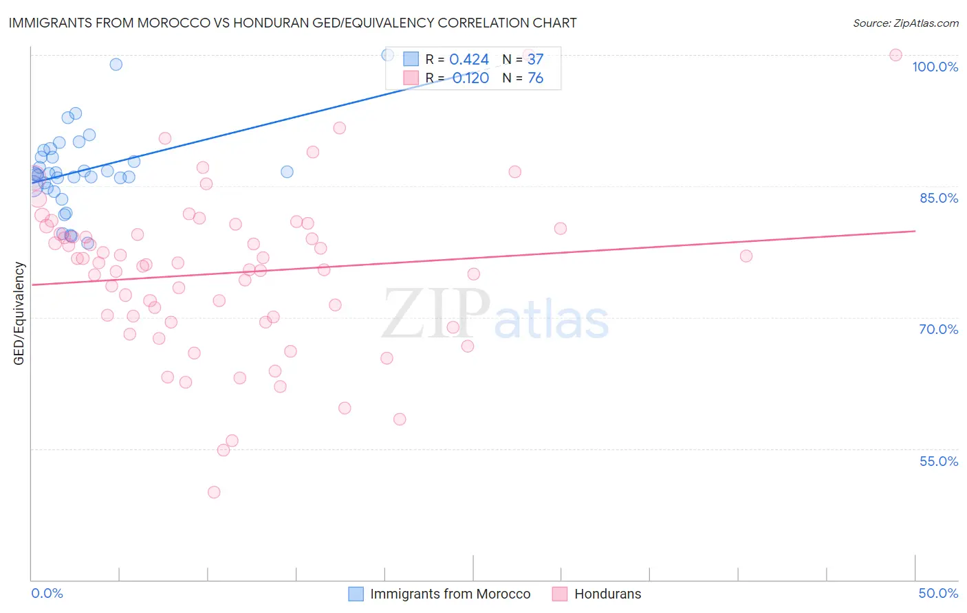 Immigrants from Morocco vs Honduran GED/Equivalency