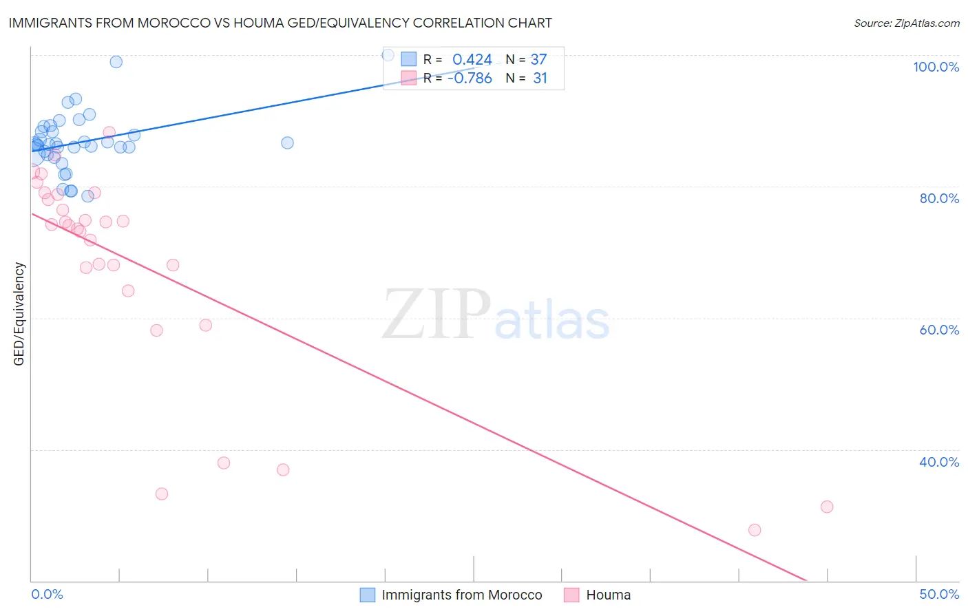 Immigrants from Morocco vs Houma GED/Equivalency