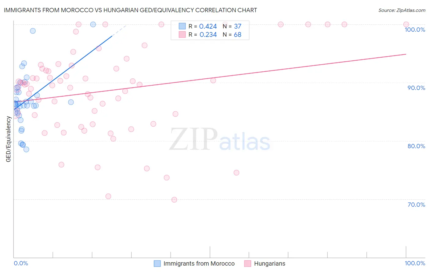 Immigrants from Morocco vs Hungarian GED/Equivalency